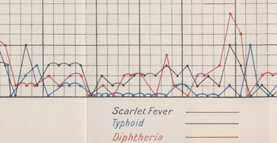 Graph showing occurrences of scarlet fever, typhoid and diptheria.